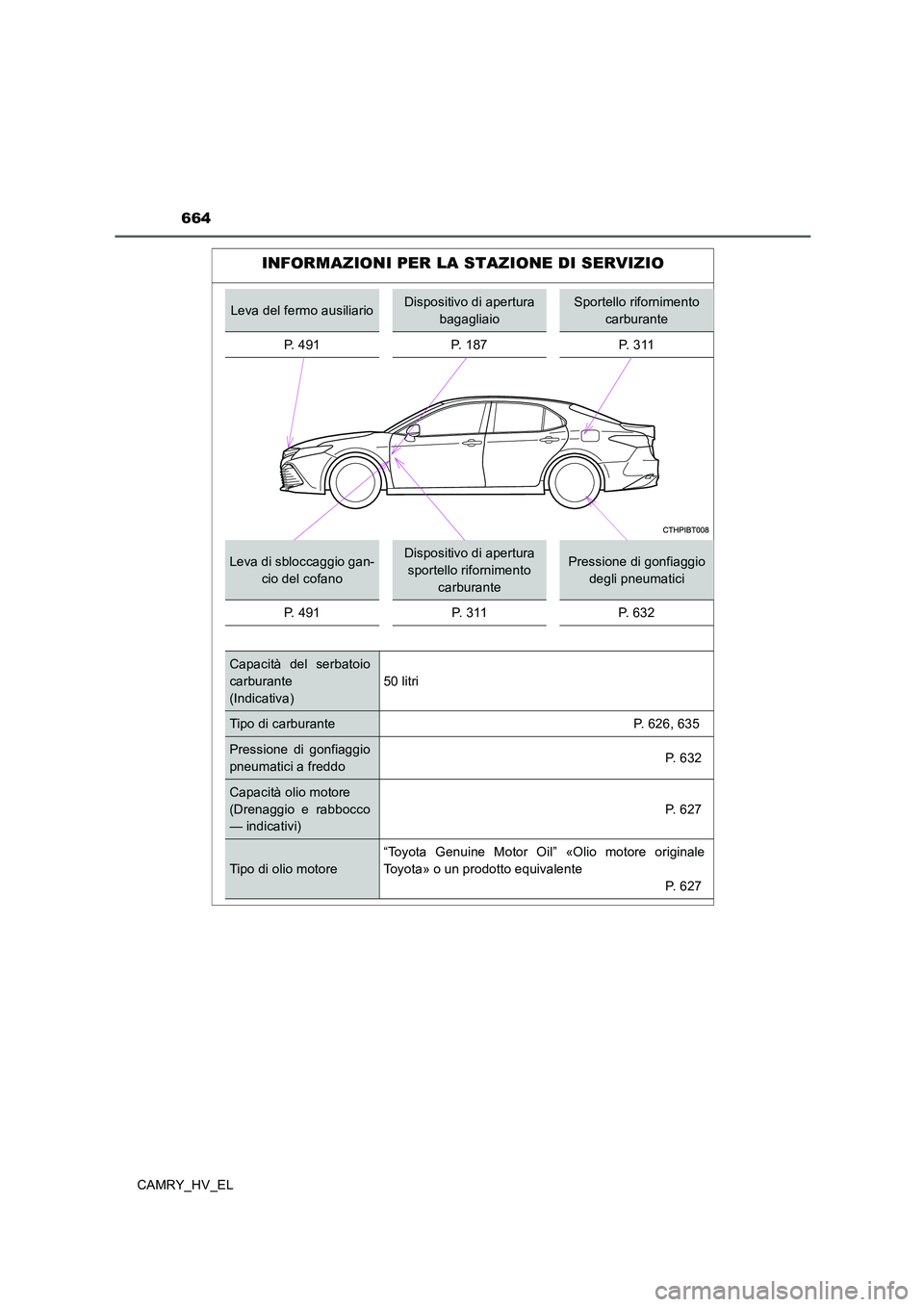 TOYOTA CAMRY 2020  Manuale duso (in Italian) 664
CAMRY_HV_EL
INFORMAZIONI PER LA STAZIONE DI SERVIZIO
Leva del fermo ausiliarioDispositivo di apertura 
bagagliaioSportello rifornimento 
carburante
P. 491 P. 187 P. 311
Leva di sbloccaggio gan-
ci
