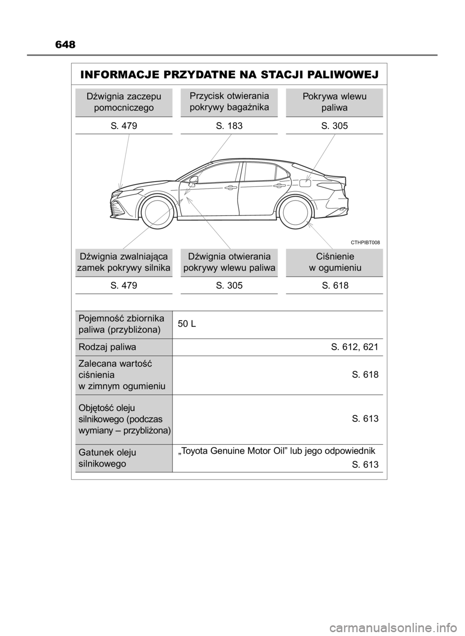TOYOTA CAMRY 2020  Instrukcja obsługi (in Polish) 648
INFORMACJE PRZYDATNE NA STACJI PALIWOWEJ
Dêwignia zaczepu
pomocniczego
S. 479 S. 183
Dêwignia zwalniajàca
zamek pokrywy silnika
S. 479Dêwignia otwierania
pokrywy wlewu paliwaPrzycisk otwierani