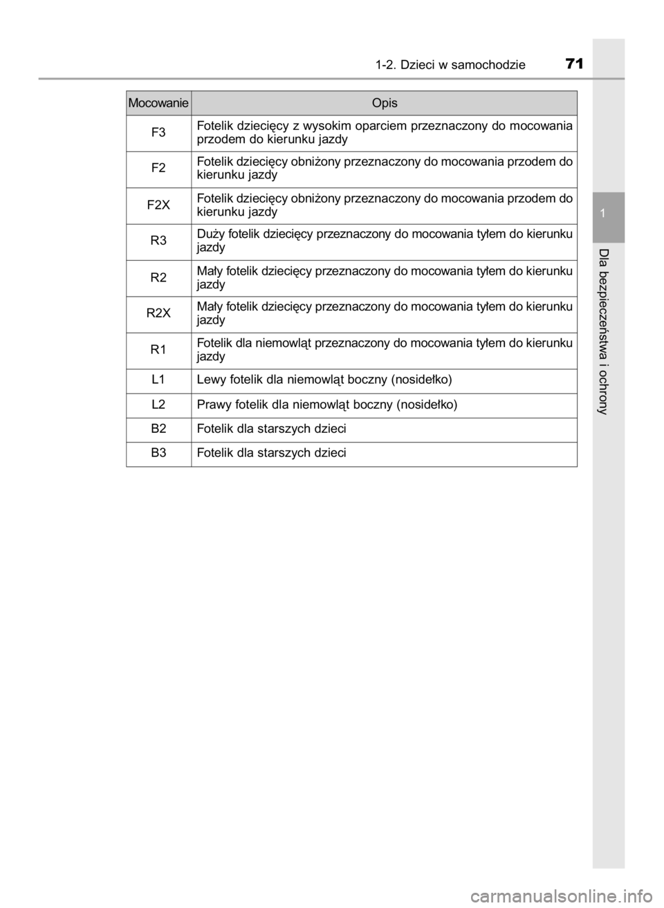 TOYOTA CAMRY 2020  Instrukcja obsługi (in Polish) 1-2. Dzieci w samochodzie71
1
Dla bezpieczeƒstwa i ochrony
MocowanieOpis
F3Fotelik dzieci´cy z wysokim oparciem przeznaczony do mocowania
przodem do kierunku jazdy
F2Fotelik dzieci´cy obni˝ony prz
