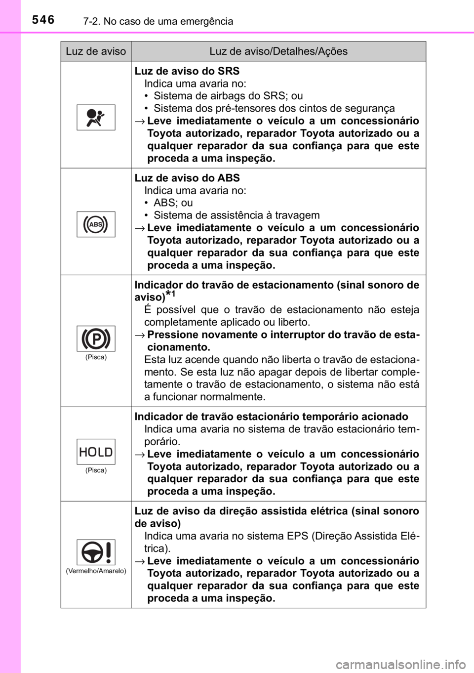 TOYOTA CAMRY 2020  Manual de utilização (in Portuguese) 546������1�R��F�D�V�R��G�H��X�P�D��H�P�H�U�J�r�Q�F�L�D
�/�X�]��G�H��D�Y�L�V�R��G�R��6�5�6
�,�Q�G�L�F�D��X�P�D��D�Y�D�U�L�D��Q�R�
�