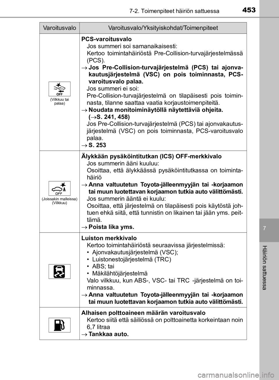 TOYOTA CAMRY 2020  Omistajan Käsikirja (in Finnish) 4537-2. Toimenpiteet häiriön sattuessa
CAMRY_HV_OM33E11FI
7
Häiriön sattuessa
(Vilkkuu tai palaa)
PCS-varoitusvalo
Jos summeri soi samanaikaisesti:
Kertoo toimintahäiriöstä Pre-Collision-turvaj