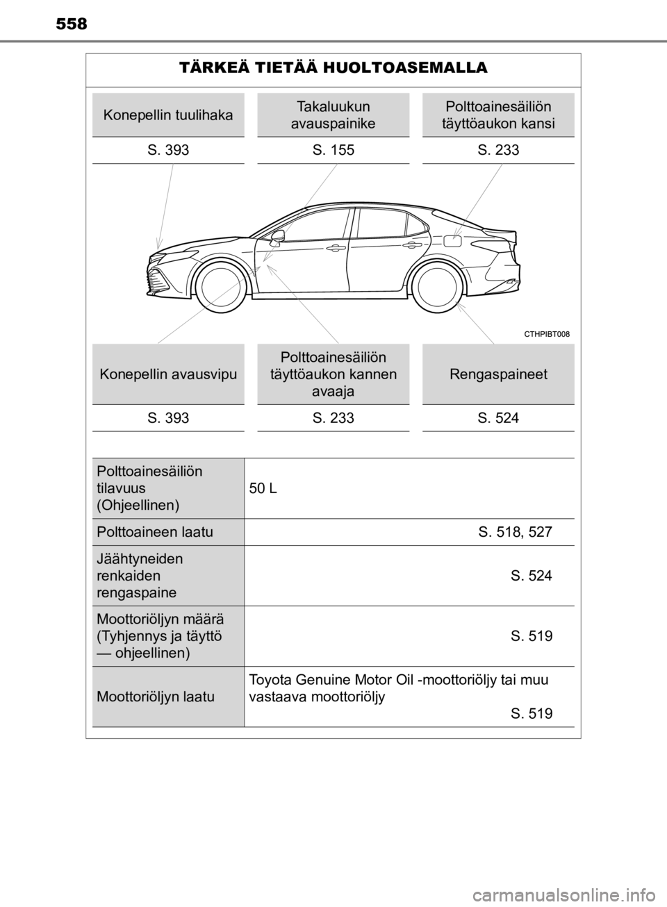 TOYOTA CAMRY 2020  Omistajan Käsikirja (in Finnish) CAMRY_HV_OM33E11FI
558
TÄRKEÄ TIETÄÄ HUOLTOASEMALLA
Konepellin tuulihakaTakaluukun 
avauspainikePolttoainesäiliön 
täyttöaukon kansi
S. 393 S. 155S. 233
Konepellin avausvipu
Polttoainesäiliö