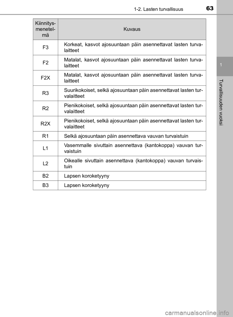 TOYOTA CAMRY 2020  Omistajan Käsikirja (in Finnish) 631-2. Lasten turvallisuus
1
Turvallisuuden vuoksi
CAMRY_HV_OM33E11FI
Kiinnitys-menetel-
mä
Kuvaus
F3Korkeat, kasvot ajosuuntaan päin asennettavat lasten turva-
laitteet
F2Matalat, kasvot ajosuuntaa