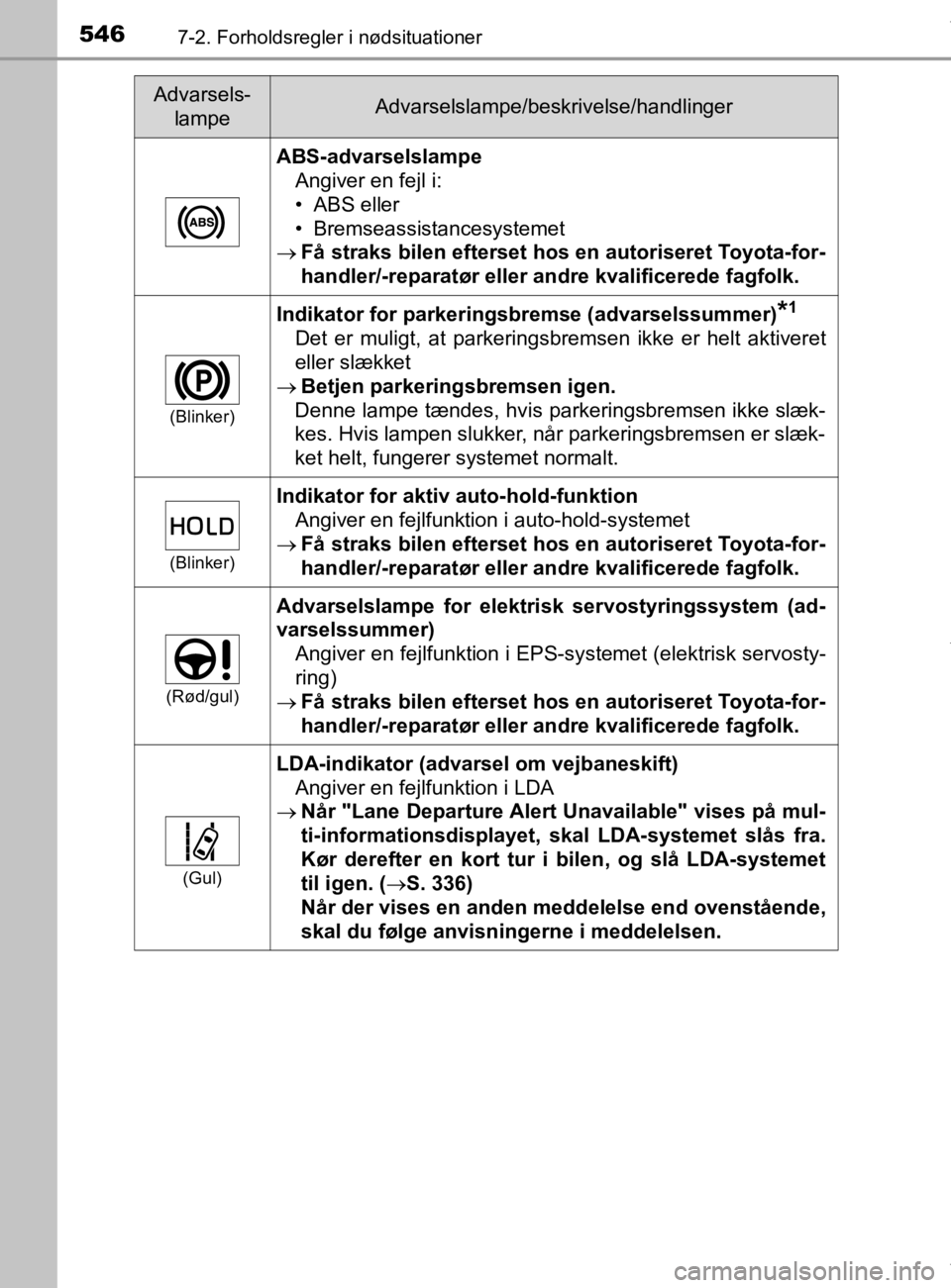 TOYOTA CAMRY 2019 Brugsanvisning (in Danish) 5467-2. Forholdsregler i nødsituationer
OM33E11DK
ABS-advarselslampeAngiver en fejl i:
• ABS eller
• Bremseassistancesystemet
Få straks bilen efterset hos en autoriseret Toyota-for-
handler TOYOTA CAMRY 2019 Brugsanvisning (in Danish) 5467-2. Forholdsregler i nødsituationer
OM33E11DK
ABS-advarselslampeAngiver en fejl i:
• ABS eller
• Bremseassistancesystemet
Få straks bilen efterset hos en autoriseret Toyota-for-
handler