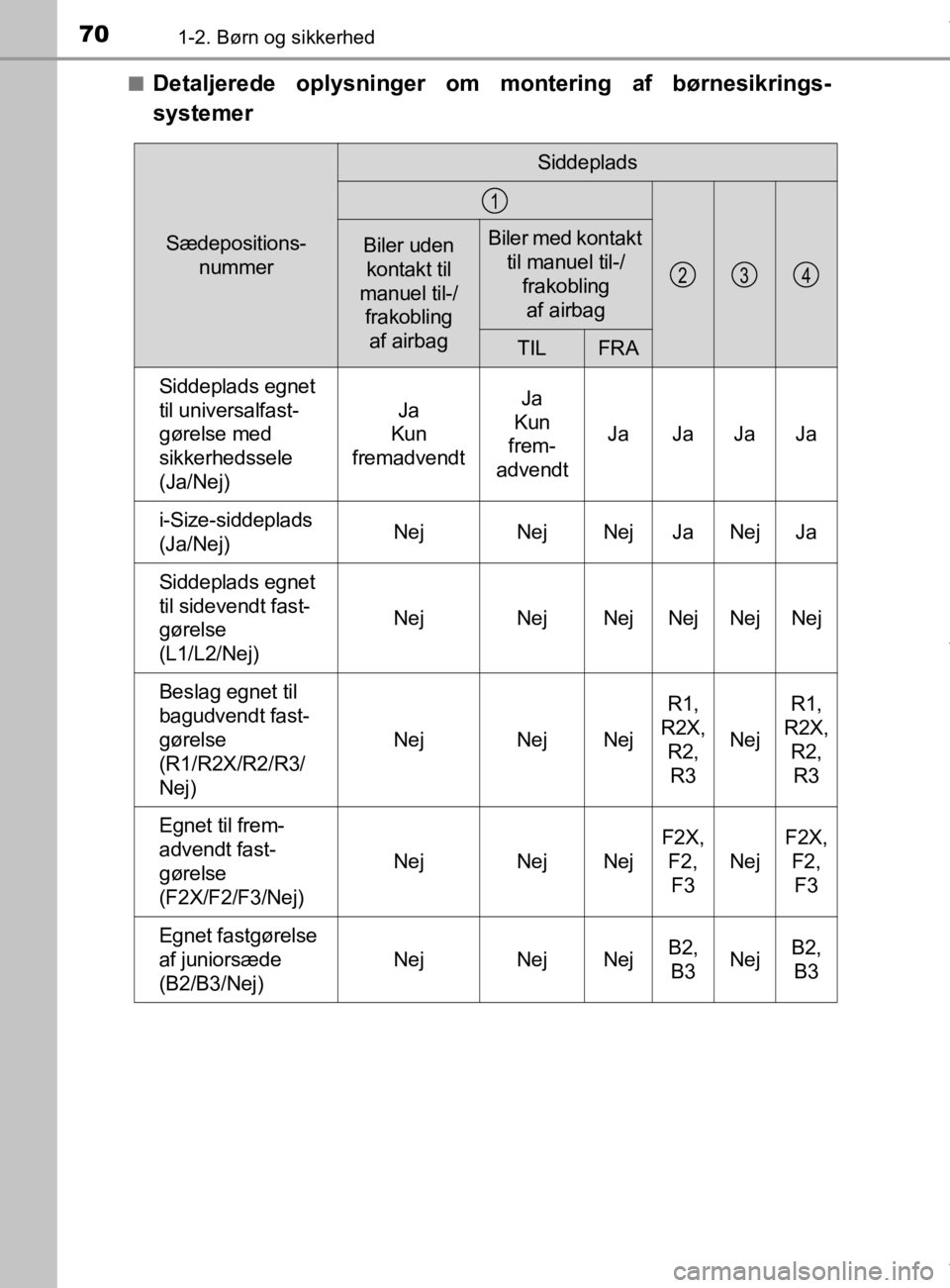 TOYOTA CAMRY 2019  Brugsanvisning (in Danish) 701-2. Børn og sikkerhed
OM33E11DKn
Detaljerede oplysninger om montering af børnesikrings-
systemer
Sædepositions-
nummer
Siddeplads
Biler uden 
kontakt til 
manuel til-/ frakobling 
af airbagBiler