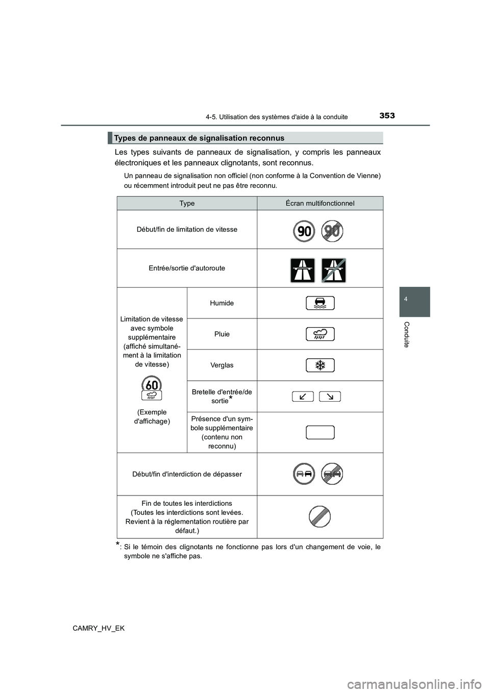 TOYOTA CAMRY 2019  Manuel du propriétaire (in French) 3534-5. Utilisation des systèmes daide à la conduite
4
Conduite
CAMRY_HV_EK
Les types suivants de panneaux de signalisation, y compris les panneaux
électroniques et les panneaux clignotants, sont 