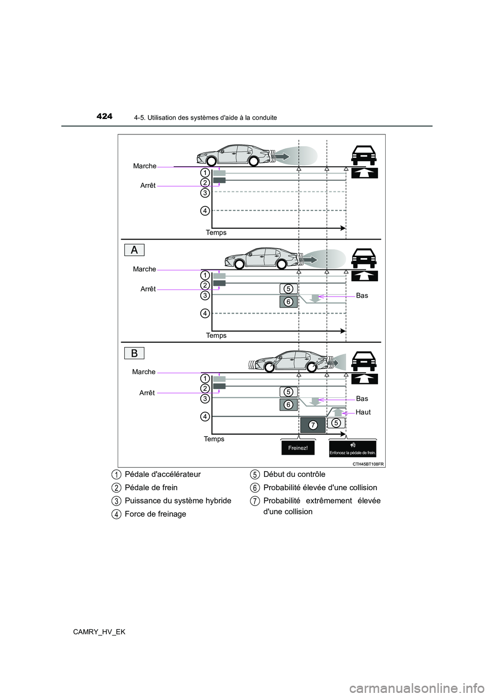 TOYOTA CAMRY 2019  Manuel du propriétaire (in French) 4244-5. Utilisation des systèmes daide à la conduite
CAMRY_HV_EK
Marche
Arrêt
Te m p s
Bas
Marche
Arrêt
Te m p s
Marche
Arrêt
Te m p s
Bas
Haut
Pédale daccélérateur
Pédale de frein
Puissanc