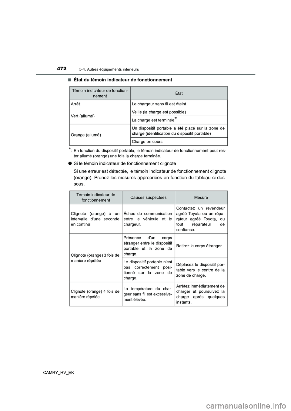 TOYOTA CAMRY 2019 Manuel du propriétaire (in French) 4725-4. Autres équipements intérieurs
CAMRY_HV_EK■
État du témoin indicateur de fonctionnement
*: En fonction du dispositif portable, le témoin indicateur de fonctionnement peut res-
ter allum TOYOTA CAMRY 2019 Manuel du propriétaire (in French) 4725-4. Autres équipements intérieurs
CAMRY_HV_EK■
État du témoin indicateur de fonctionnement
*: En fonction du dispositif portable, le témoin indicateur de fonctionnement peut res-
ter allum