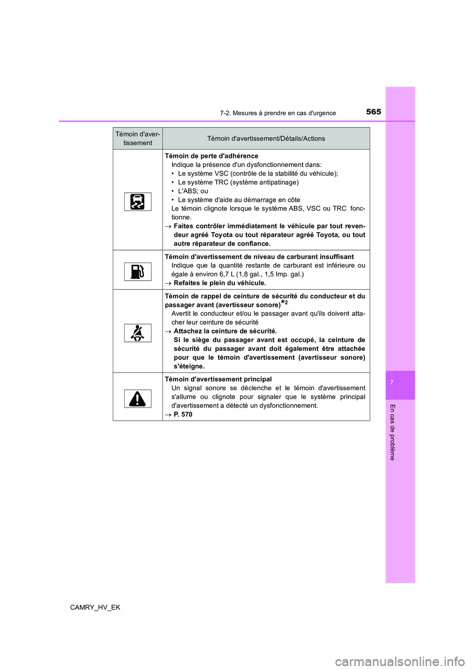 TOYOTA CAMRY 2019 Manuel du propriétaire (in French) 5657-2. Mesures à prendre en cas durgence
7
En cas de problème
CAMRY_HV_EK
Témoin de perte dadhérence
Indique la présence dun dysfonctionnement dans:
• Le système VSC (contrôle de la stabi TOYOTA CAMRY 2019 Manuel du propriétaire (in French) 5657-2. Mesures à prendre en cas durgence
7
En cas de problème
CAMRY_HV_EK
Témoin de perte dadhérence
Indique la présence dun dysfonctionnement dans:
• Le système VSC (contrôle de la stabi