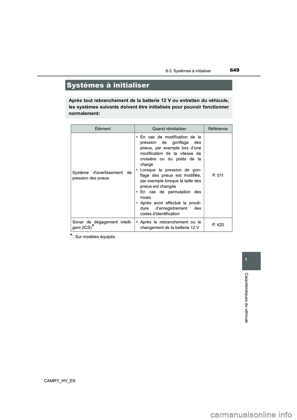 TOYOTA CAMRY 2019  Manuel du propriétaire (in French) 649
CAMRY_HV_EK
8
Caractéristiques du véhicule
8-3. Systèmes à initialiser
*:Sur modèles équipés
Systèmes à initialiser
Après tout rebranchement de la batterie 12 V ou entretien du véhicule