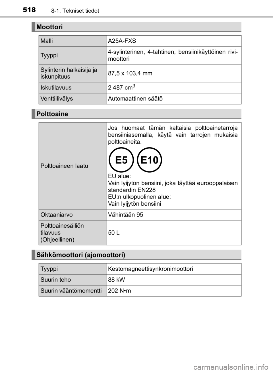 TOYOTA CAMRY 2019  Omistajan Käsikirja (in Finnish) 5188-1. Tekniset tiedot
CAMRY_HV_OM33E11FI
Moottori
MalliA25A-FXS
Tyyppi 4-sylinterinen, 4-tahtinen, bensiinikäyttöinen rivi-
moottori
Sylinterin halkaisija ja 
iskunpituus
87,5 x 103,4 mm
Iskutilav