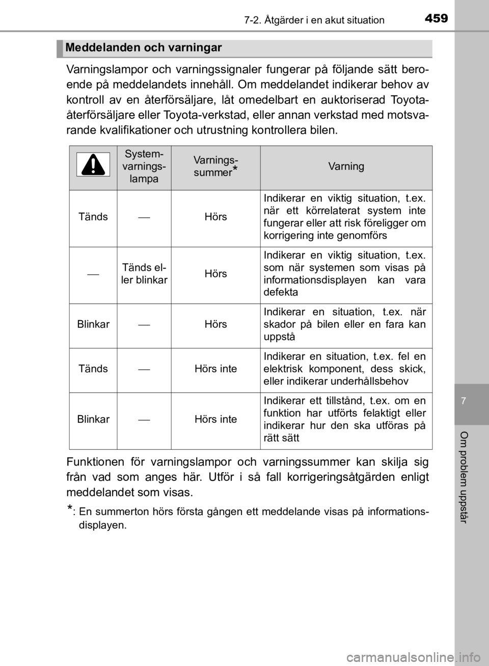 TOYOTA CAMRY 2019 Bruksanvisningar (in Swedish) 4597-2. Åtgärder i en akut situation
CAMRY_HV_OM33E11SE
7
Om problem uppstår
Varningslampor och varningssignaler fungerar på följande sätt bero-
ende på meddelandets innehåll. Om meddelandet i TOYOTA CAMRY 2019 Bruksanvisningar (in Swedish) 4597-2. Åtgärder i en akut situation
CAMRY_HV_OM33E11SE
7
Om problem uppstår
Varningslampor och varningssignaler fungerar på följande sätt bero-
ende på meddelandets innehåll. Om meddelandet i