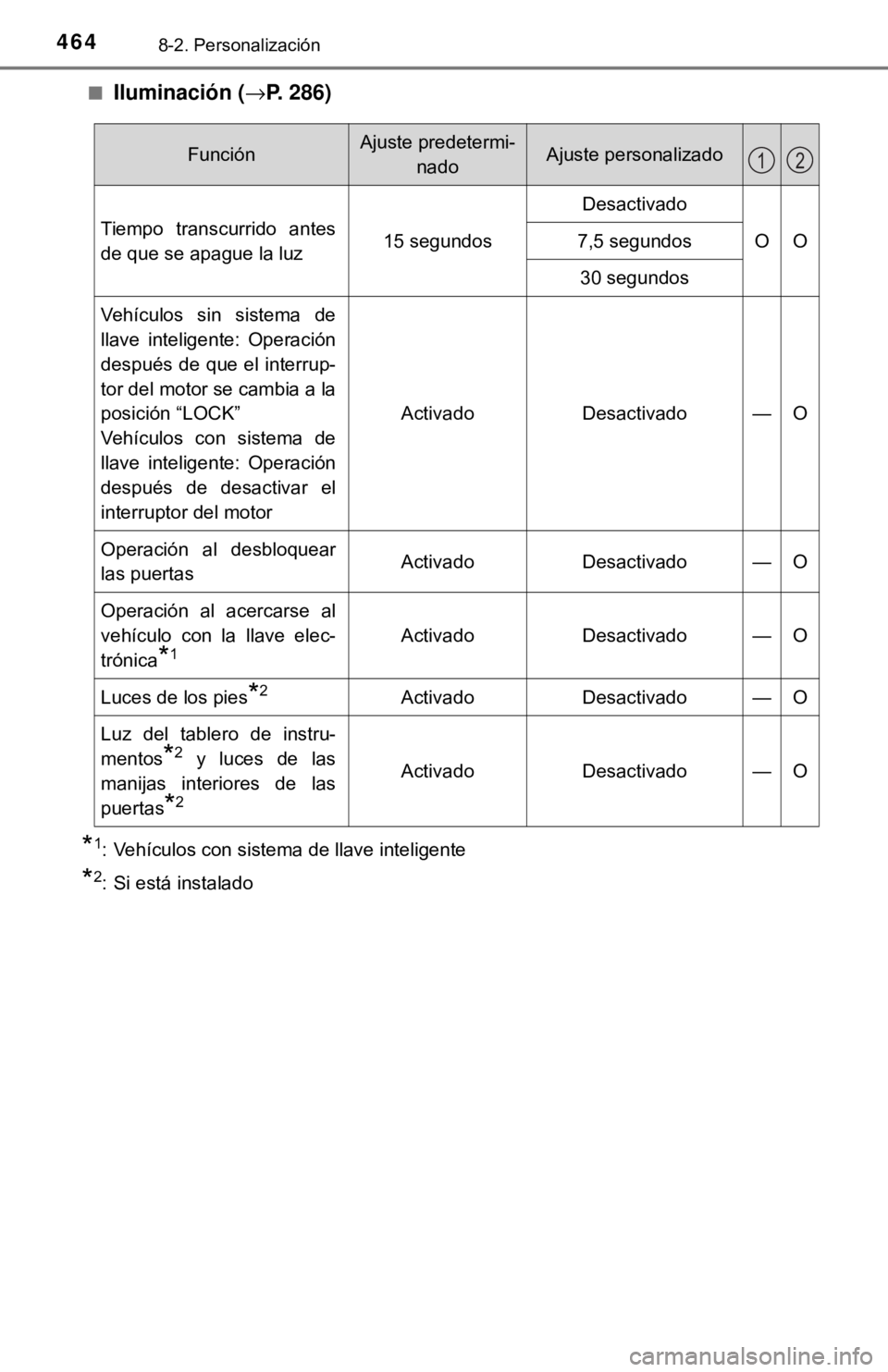 TOYOTA CAMRY 2017  Manual del propietario (in Spanish) 4648-2. Personalización
■Iluminación (→P. 286)
*1: Vehículos con sistema de llave inteligente
*2: Si está instalado
FunciónAjuste predetermi-
nadoAjuste personalizado
Tiempo transcurrido ante