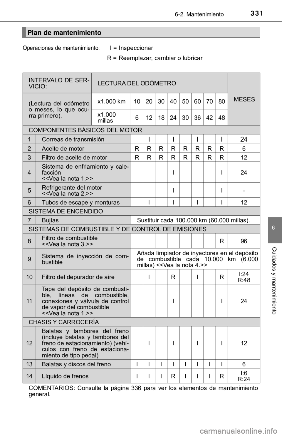 TOYOTA CAMRY 2016 Manual del propietario (in Spanish) 3316-2. Mantenimiento
6
Cuidados y mantenimiento
Plan de mantenimiento
Operaciones de mantenimiento:I =Inspeccionar
R =Reemplazar, cambiar o lubricar
INTERVALO DE SER-
VICIO:LECTURA DEL ODÓMETRO
MESE TOYOTA CAMRY 2016 Manual del propietario (in Spanish) 3316-2. Mantenimiento
6
Cuidados y mantenimiento
Plan de mantenimiento
Operaciones de mantenimiento:I =Inspeccionar
R =Reemplazar, cambiar o lubricar
INTERVALO DE SER-
VICIO:LECTURA DEL ODÓMETRO
MESE