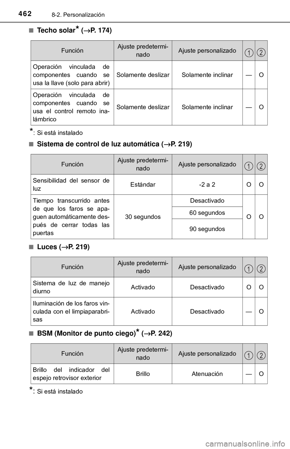 TOYOTA CAMRY 2016 Manual del propietario (in Spanish) 4628-2. Personalización
■Techo solar* (→ P. 174)
*: Si está instalado
■
Sistema de control de luz automática ( →P. 219)
■Luces (→P. 219)
■BSM (Monitor de punto ciego)* (→P. 242)
*:S TOYOTA CAMRY 2016 Manual del propietario (in Spanish) 4628-2. Personalización
■Techo solar* (→ P. 174)
*: Si está instalado
■
Sistema de control de luz automática ( →P. 219)
■Luces (→P. 219)
■BSM (Monitor de punto ciego)* (→P. 242)
*:S