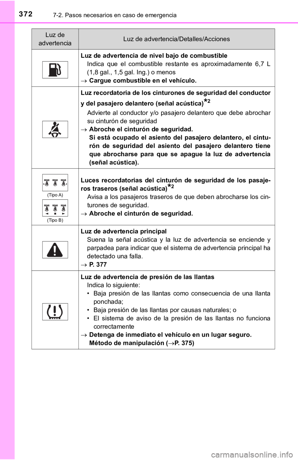 TOYOTA CAMRY HYBRID 2019  Manual del propietario (in Spanish) 3727-2. Pasos necesarios en caso de emergencia
Luz de advertencia de nivel bajo de combustibleIndica  que  el  combustible  restante  es  aproximadamente  6,7  L
(1,8 gal., 1,5 gal. Ing.) o menos
 