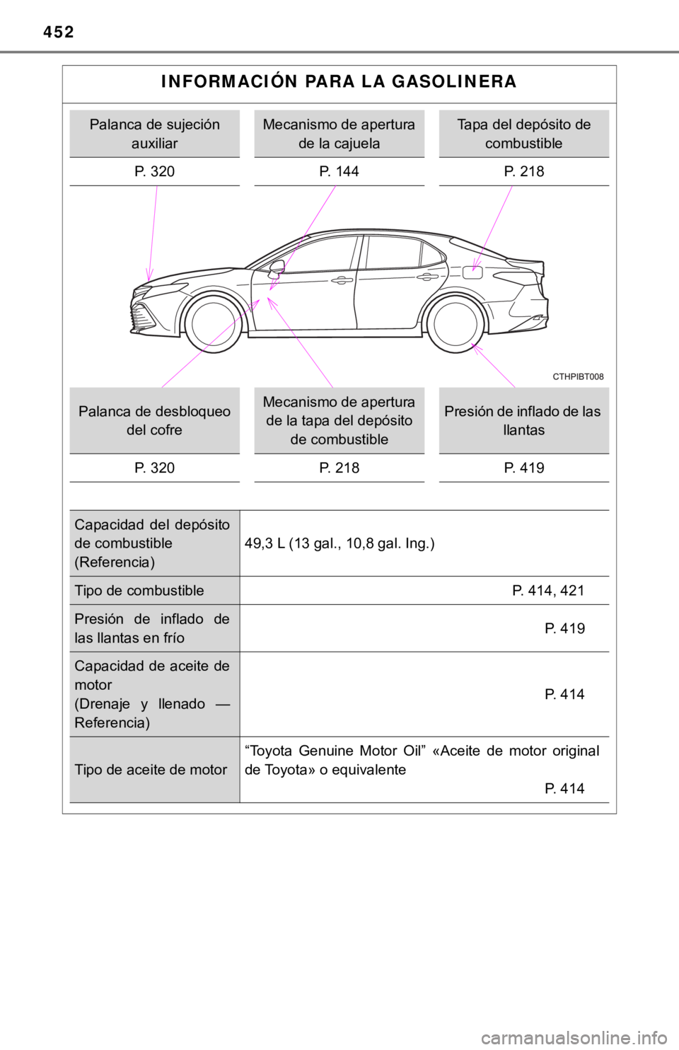 TOYOTA CAMRY HYBRID 2019  Manual del propietario (in Spanish) 452
INFORMACIÓN PARA LA GASOLINERA
Palanca de sujeción auxiliarMecanismo de apertura de la cajuelaTapa del depósito de combustible
P. 320 P. 144 P. 218
Palanca de desbloqueo 
del cofreMecanismo de 