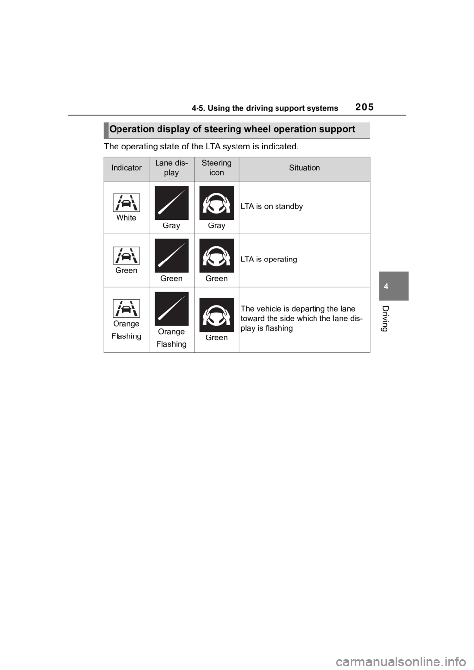 TOYOTA COROLLA 2023  Owners Manual 2054-5. Using the driving support systems
4
Driving
The operating state of the LTA system is indicated.
Operation display of steering wheel operation support
IndicatorLane dis-
playSteering iconSituat