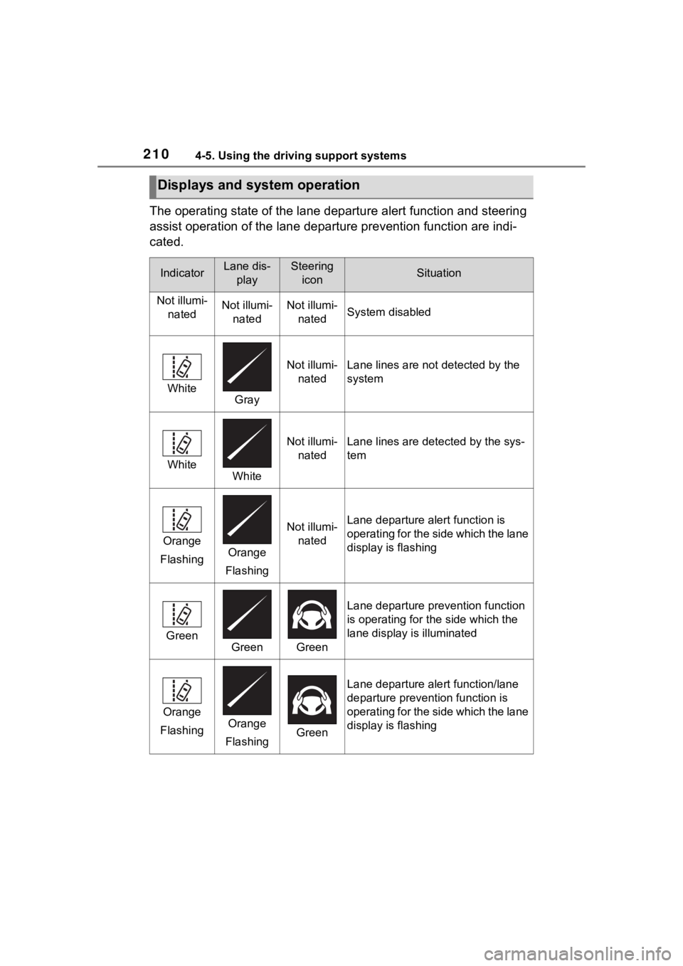 TOYOTA COROLLA 2023  Owners Manual 2104-5. Using the driving support systems
The operating state of the lane departure alert function and steering 
assist operation of the lane departure prevention function are indi-
cated.
Displays an