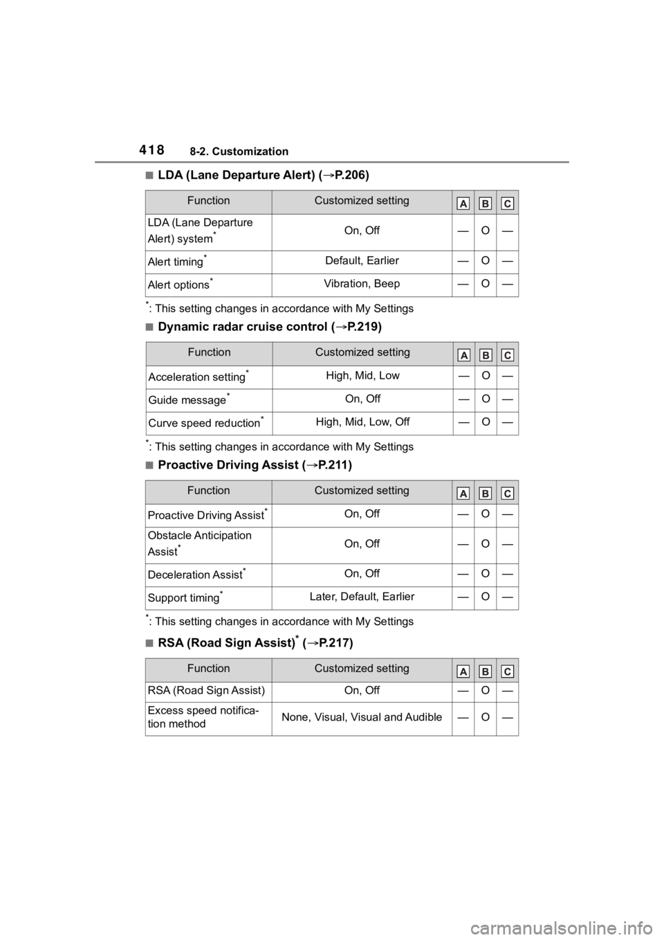 TOYOTA COROLLA 2023  Owners Manual 4188-2. Customization
■LDA (Lane Departure Alert) (P.206)
*: This setting changes in a ccordance with My Settings
■Dynamic radar cruise control ( P.219)
*: This setting changes in a ccordanc