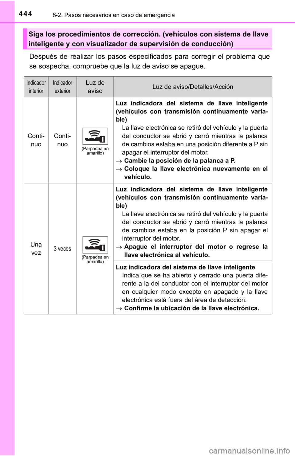 TOYOTA COROLLA 2019 Manual del propietario (in Spanish) 4448-2. Pasos necesarios en caso de emergencia
Después de realizar los pasos especificados para corregir el problema que
se sospecha, compruebe que la luz de aviso se apague.
Siga los proce TOYOTA COROLLA 2019 Manual del propietario (in Spanish) 4448-2. Pasos necesarios en caso de emergencia
Después de realizar los pasos especificados para corregir el problema que
se sospecha, compruebe que la luz de aviso se apague.
Siga los proce