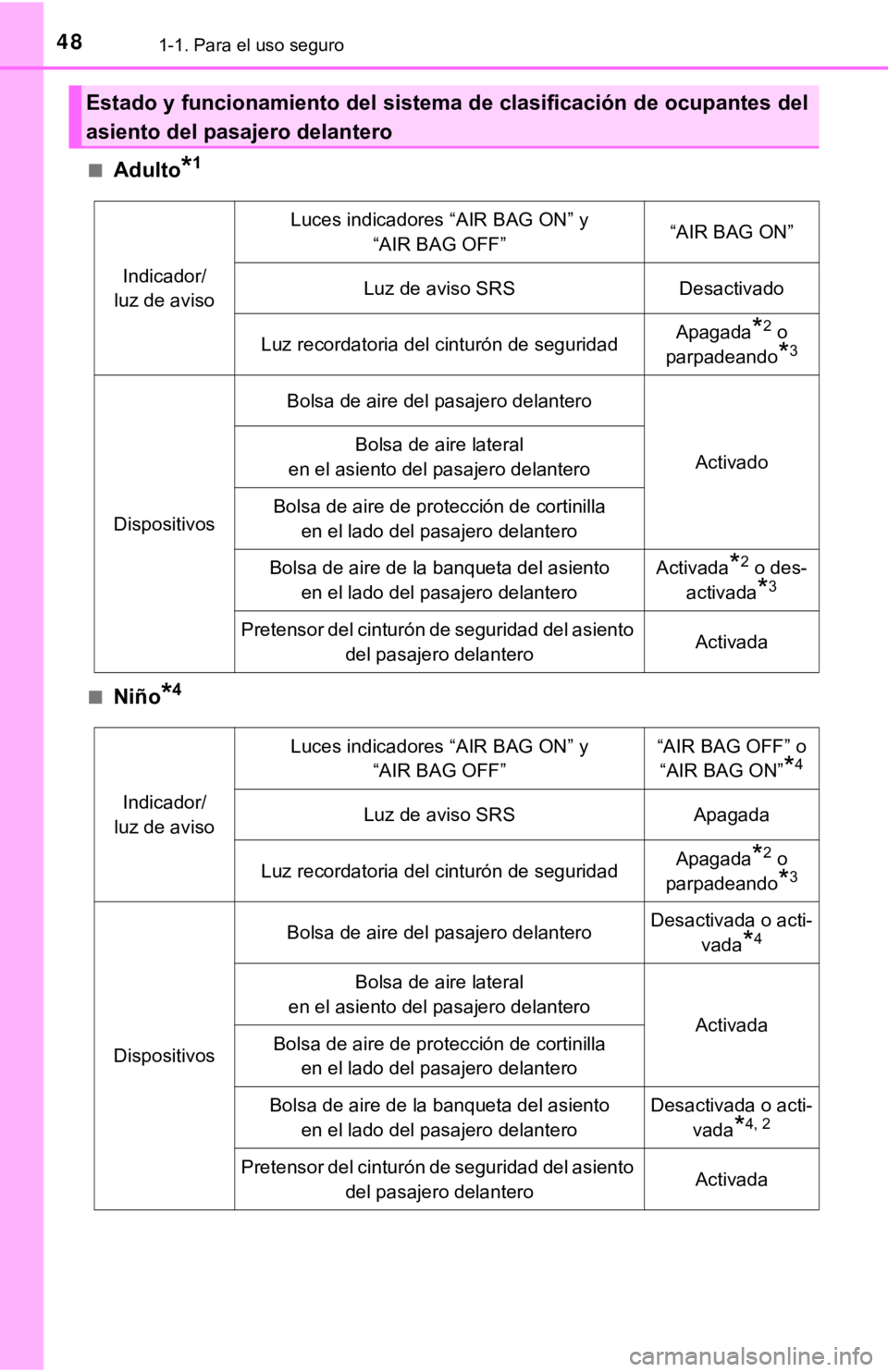 TOYOTA COROLLA 2019 Manual del propietario (in Spanish) 481-1. Para el uso seguro
■Adulto*1
■Niño*4
Estado y funcionamiento del sistema de clasificación de ocupantes del
asiento del pasajero delantero
Indicador/
luz de aviso
Luces indicadores “AIR TOYOTA COROLLA 2019 Manual del propietario (in Spanish) 481-1. Para el uso seguro
■Adulto*1
■Niño*4
Estado y funcionamiento del sistema de clasificación de ocupantes del
asiento del pasajero delantero
Indicador/
luz de aviso
Luces indicadores “AIR