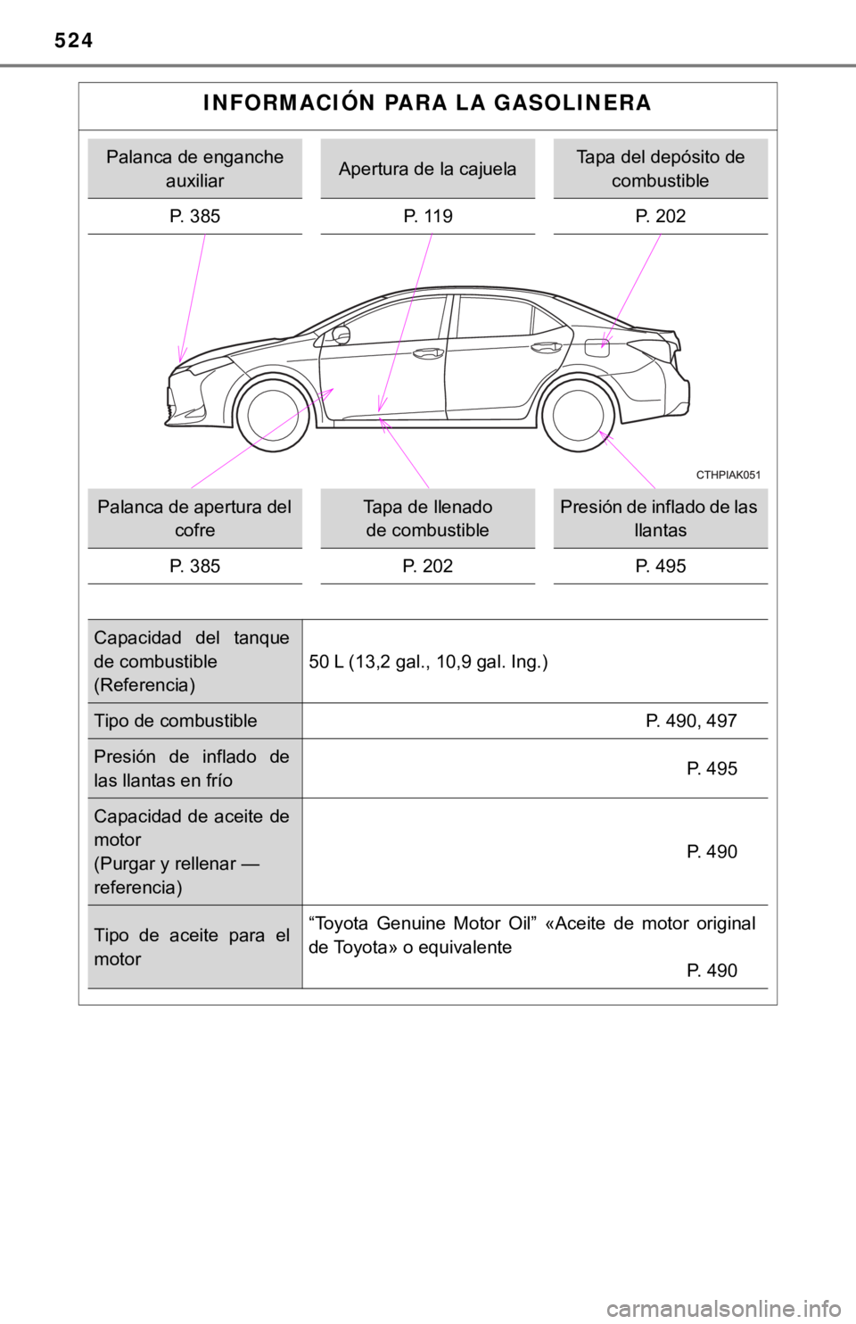 TOYOTA COROLLA 2019  Manual del propietario (in Spanish) 524
INFORMACIÓN PARA LA GASOLINERA
Palanca de enganche 
auxiliarApertura de la cajuelaTapa del depósito de 
combustible
P. 385 P. 119 P. 202
Palanca de apertura del 
cofreTapa de llenado 
de combust