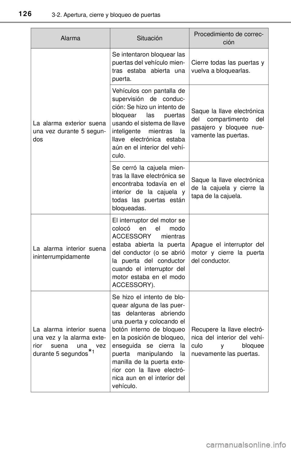TOYOTA COROLLA 2018 Manual del propietario (in Spanish) 1263-2. Apertura, cierre y bloqueo de puertas
AlarmaSituaciónProcedimiento de correc-ción
La alarma exterior suena
una vez durante 5 segun-
dos
Se intentaron bloquear las
puertas del vehículo mien- TOYOTA COROLLA 2018 Manual del propietario (in Spanish) 1263-2. Apertura, cierre y bloqueo de puertas
AlarmaSituaciónProcedimiento de correc-ción
La alarma exterior suena
una vez durante 5 segun-
dos
Se intentaron bloquear las
puertas del vehículo mien-