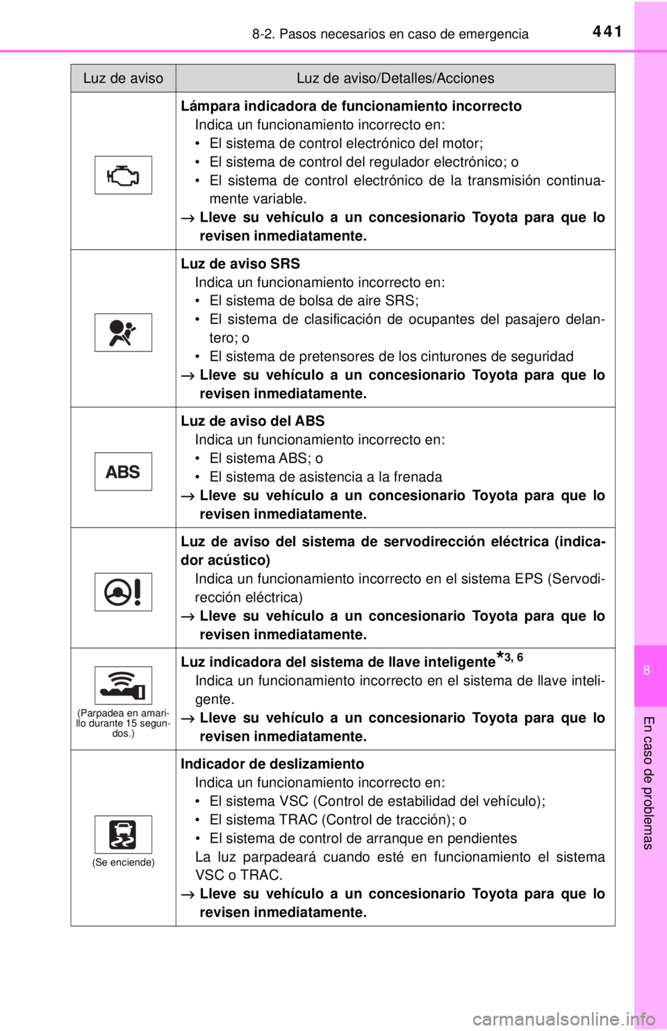 TOYOTA COROLLA 2018 Manual del propietario (in Spanish) 4418-2. Pasos necesarios en caso de emergencia
8
En caso de problemas
Lámpara indicadora de funcionamiento incorrecto
Indica un funcionamiento incorrecto en:
• El sistema de control electrónico de TOYOTA COROLLA 2018 Manual del propietario (in Spanish) 4418-2. Pasos necesarios en caso de emergencia
8
En caso de problemas
Lámpara indicadora de funcionamiento incorrecto
Indica un funcionamiento incorrecto en:
• El sistema de control electrónico de