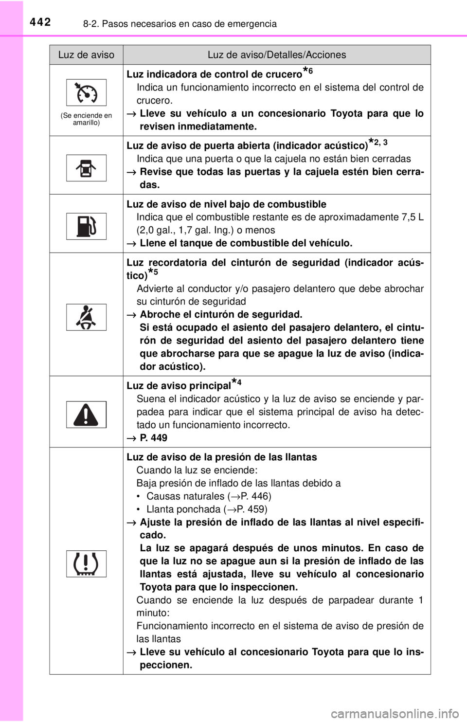 TOYOTA COROLLA 2018 Manual del propietario (in Spanish) 4428-2. Pasos necesarios en caso de emergencia
(Se enciende en amarillo)
Luz indicadora de control de crucero*6
Indica un funcionamiento incorrecto en el sistema del control de
crucero.
→ Lleve su v TOYOTA COROLLA 2018 Manual del propietario (in Spanish) 4428-2. Pasos necesarios en caso de emergencia
(Se enciende en amarillo)
Luz indicadora de control de crucero*6
Indica un funcionamiento incorrecto en el sistema del control de
crucero.
→ Lleve su v