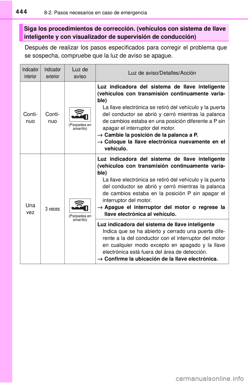 TOYOTA COROLLA 2018 Manual del propietario (in Spanish) 4448-2. Pasos necesarios en caso de emergencia
Después de realizar los pasos especificados para corregir el problema que
se sospecha, compruebe que la luz de aviso se apague.
Siga los procedimientos TOYOTA COROLLA 2018 Manual del propietario (in Spanish) 4448-2. Pasos necesarios en caso de emergencia
Después de realizar los pasos especificados para corregir el problema que
se sospecha, compruebe que la luz de aviso se apague.
Siga los procedimientos