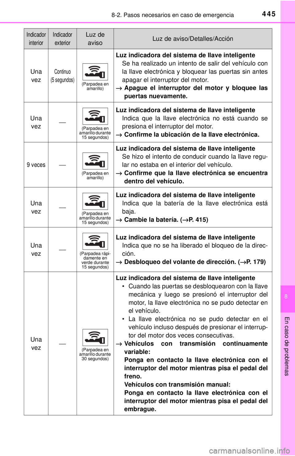 TOYOTA COROLLA 2018 Manual del propietario (in Spanish) 4458-2. Pasos necesarios en caso de emergencia
8
En caso de problemas
Una vezContinuo
(5 segundos)
(Parpadea en amarillo)
Luz indicadora del sistema de llave inteligente
Se ha realizado un intento de TOYOTA COROLLA 2018 Manual del propietario (in Spanish) 4458-2. Pasos necesarios en caso de emergencia
8
En caso de problemas
Una vezContinuo
(5 segundos)
(Parpadea en amarillo)
Luz indicadora del sistema de llave inteligente
Se ha realizado un intento de