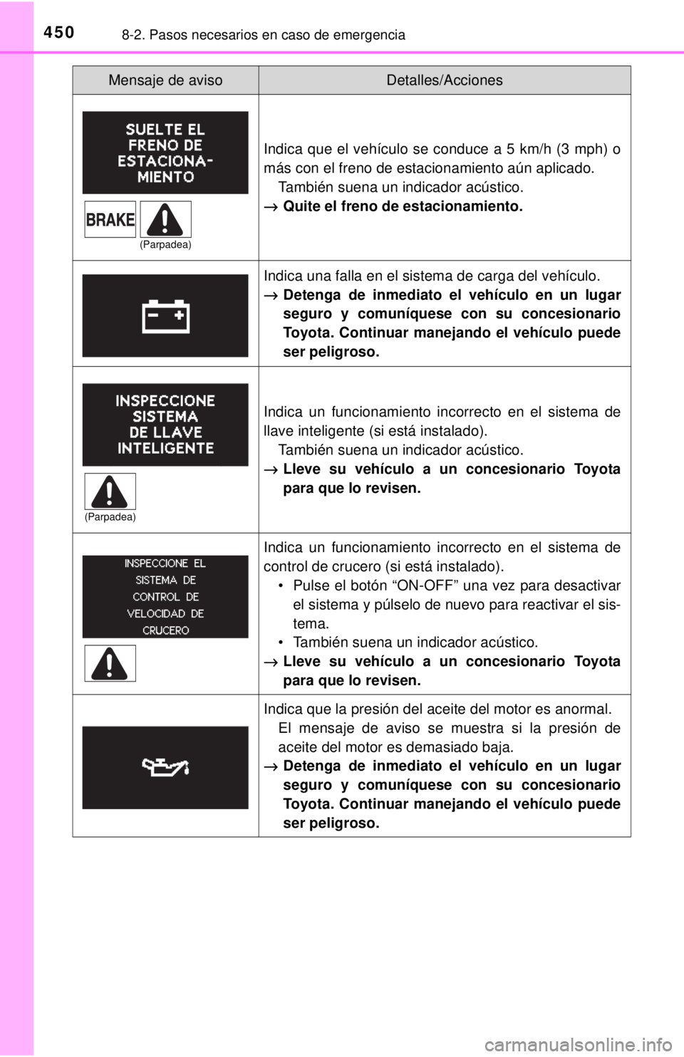 TOYOTA COROLLA 2018 Manual del propietario (in Spanish) 4508-2. Pasos necesarios en caso de emergencia
Indica que el vehículo se conduce a 5 km/h (3 mph) o
más con el freno de estacionamiento aún aplicado.También suena un indicador acústico.
→ Quite TOYOTA COROLLA 2018 Manual del propietario (in Spanish) 4508-2. Pasos necesarios en caso de emergencia
Indica que el vehículo se conduce a 5 km/h (3 mph) o
más con el freno de estacionamiento aún aplicado.También suena un indicador acústico.
→ Quite