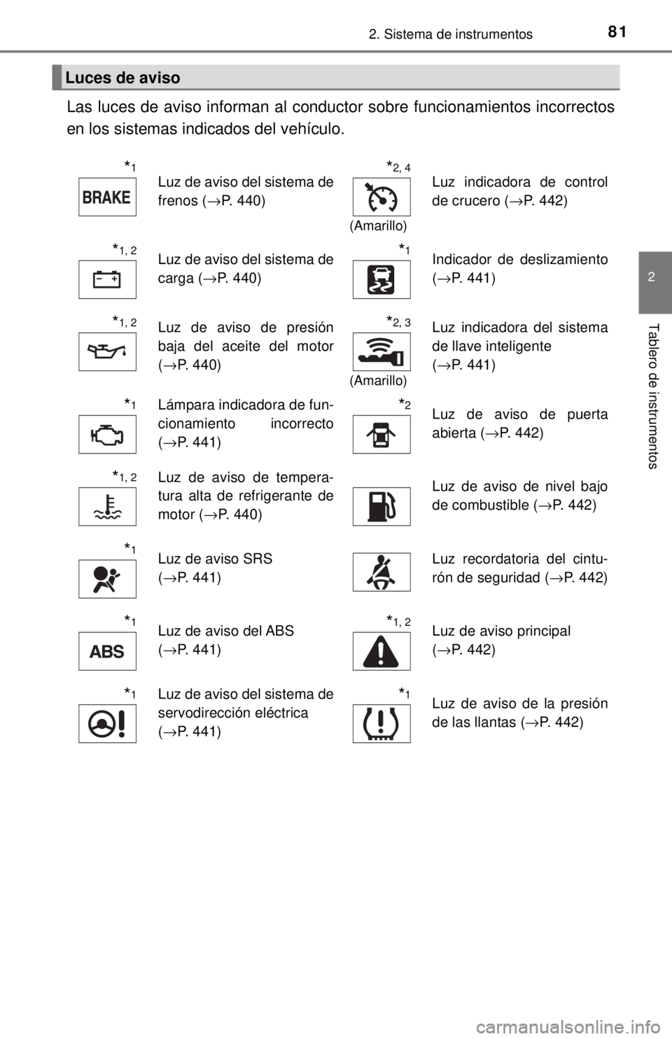TOYOTA COROLLA 2018 Manual del propietario (in Spanish) 812. Sistema de instrumentos
2
Tablero de instrumentos
Las luces de aviso informan al conductor sobre funcionamientos incorrectos
en los sistemas indicados del vehículo.
Luces de aviso
*1Luz de aviso TOYOTA COROLLA 2018 Manual del propietario (in Spanish) 812. Sistema de instrumentos
2
Tablero de instrumentos
Las luces de aviso informan al conductor sobre funcionamientos incorrectos
en los sistemas indicados del vehículo.
Luces de aviso
*1Luz de aviso