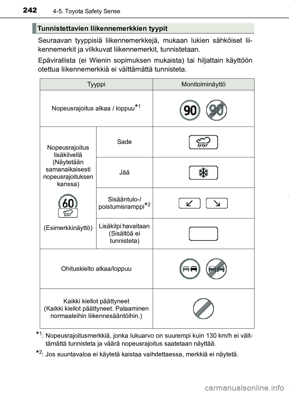 TOYOTA COROLLA 2017  Omistajan Käsikirja (in Finnish) 2424-5. Toyota Safety Sense
OM12M02FI
Seuraavan tyyppisiä liikennemerkkejä, mukaan lukien sähköiset lii-
kennemerkit ja vilkkuvat  liikennemerkit, tunnistetaan.
Epävirallista (ei Wienin sopimukse