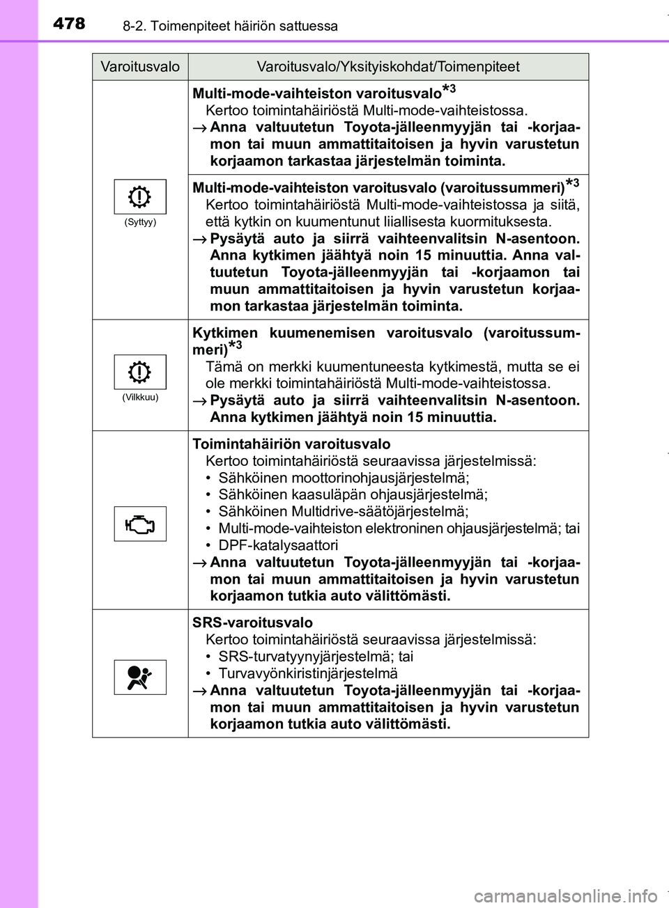 TOYOTA COROLLA 2017 Omistajan Käsikirja (in Finnish) 4788-2. Toimenpiteet häiriön sattuessa
OM12M02FI
(Syttyy)
Multi-mode-vaihteiston varoitusvalo*3
Kertoo toimintahäiriöstä Multi-mode-vaihteistossa.
→
Anna valtuutetun Toyota-jälleenmyyjän tai TOYOTA COROLLA 2017 Omistajan Käsikirja (in Finnish) 4788-2. Toimenpiteet häiriön sattuessa
OM12M02FI
(Syttyy)
Multi-mode-vaihteiston varoitusvalo*3
Kertoo toimintahäiriöstä Multi-mode-vaihteistossa.
→
Anna valtuutetun Toyota-jälleenmyyjän tai