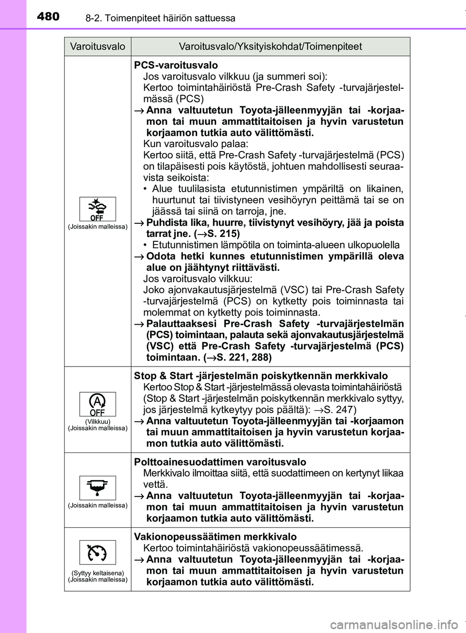 TOYOTA COROLLA 2017 Omistajan Käsikirja (in Finnish) 4808-2. Toimenpiteet häiriön sattuessa
OM12M02FI
(Joissakin malleissa)
PCS-varoitusvaloJos varoitusvalo vilkkuu (ja summeri soi):
Kertoo toimintahäiriöstä Pre-Crash Safety -turvajärjestel-
mäs TOYOTA COROLLA 2017 Omistajan Käsikirja (in Finnish) 4808-2. Toimenpiteet häiriön sattuessa
OM12M02FI
(Joissakin malleissa)
PCS-varoitusvaloJos varoitusvalo vilkkuu (ja summeri soi):
Kertoo toimintahäiriöstä Pre-Crash Safety -turvajärjestel-
mäs