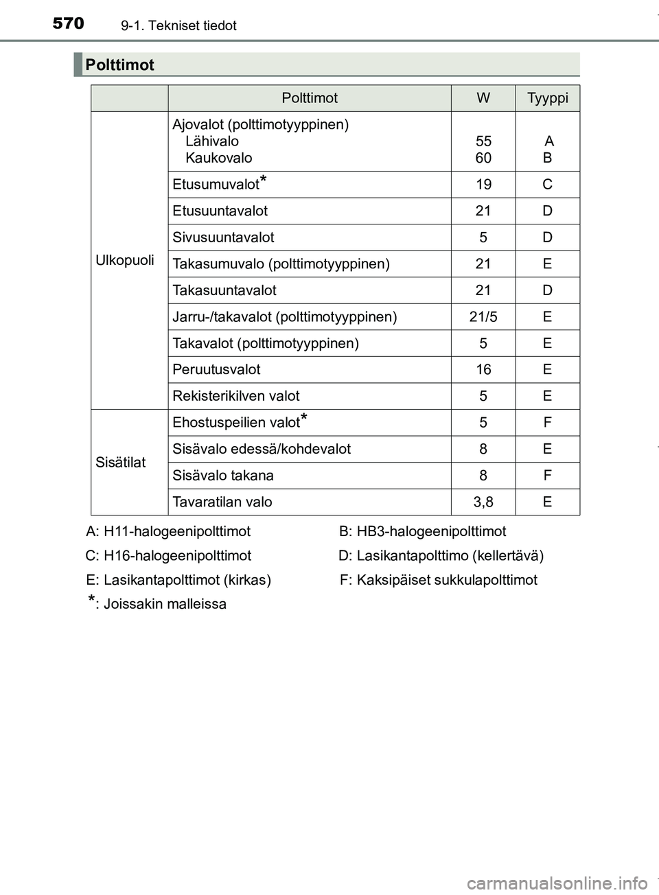 TOYOTA COROLLA 2017  Omistajan Käsikirja (in Finnish) 5709-1. Tekniset tiedot
OM12M02FI
Polttimot
PolttimotWTyyppi
Ulkopuoli
Ajovalot (polttimotyyppinen)Lähivalo
Kaukovalo
55
60 A
B
Etusumuvalot*19C
Etusuuntavalot21D
Sivusuuntavalot5D
Takasumuvalo (polt