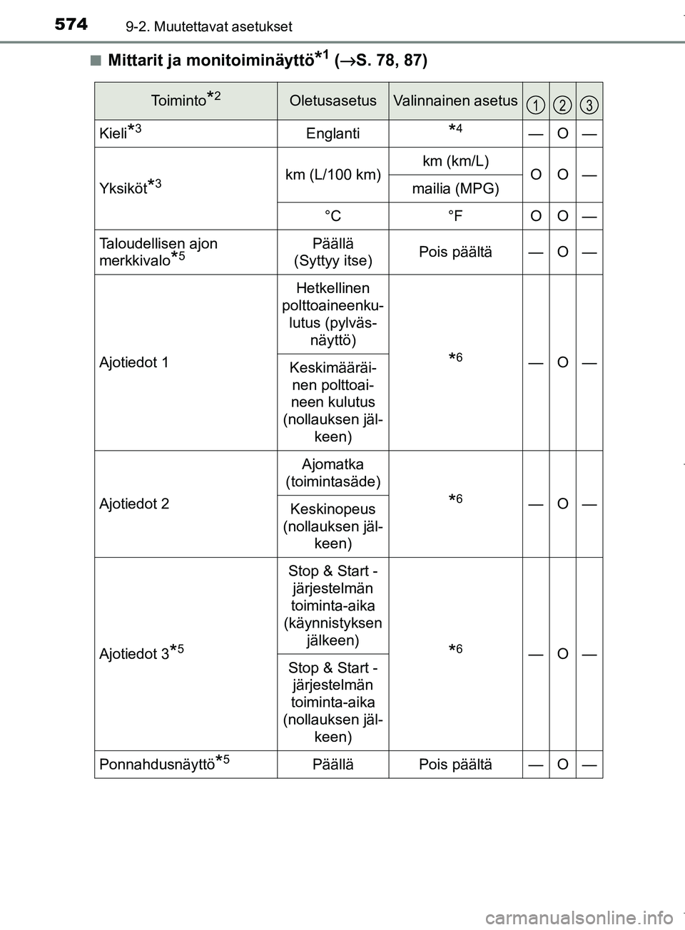 TOYOTA COROLLA 2017  Omistajan Käsikirja (in Finnish) 5749-2. Muutettavat asetukset
OM12M02FIn
Mittarit ja monitoiminäyttö*1 (
→S. 78, 87)
Toiminto*2OletusasetusValinnainen asetus
Kieli*3Englanti*4—O—
Yksiköt*3km (L/100 km)km (km/L)OO—mailia (