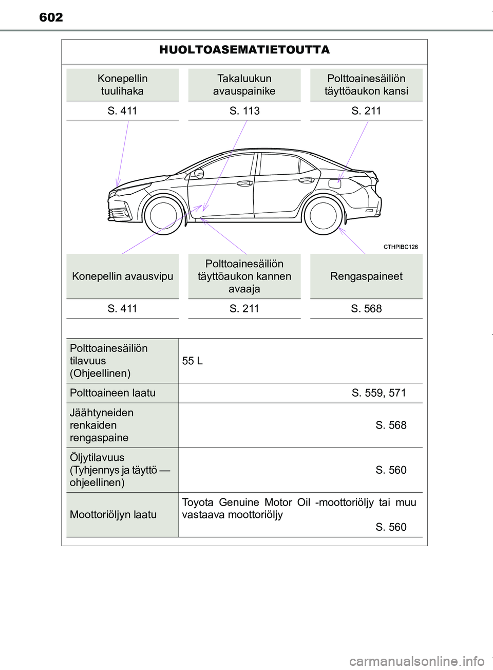 TOYOTA COROLLA 2017  Omistajan Käsikirja (in Finnish) OM12M02FI
602
HUOLTOASEMATIETOUTTA
Konepellin tuulihakaTakaluukun 
avauspainikePolttoainesäiliön 
täyttöaukon kansi
S. 411 S. 113 S. 211
Konepellin avausvipu
Polttoainesäiliön 
täyttöaukon kan