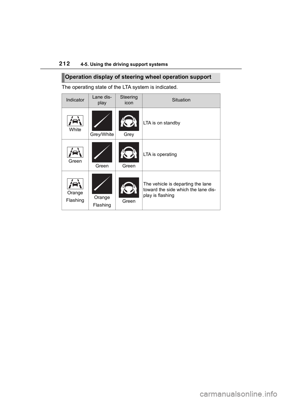 TOYOTA COROLLA CROSS 2023  Owners Manual 2124-5. Using the driving support systems
The operating state of the LTA system is indicated.
Operation display of steering wheel operation support
IndicatorLane dis-
playSteering iconSituation
WhiteG