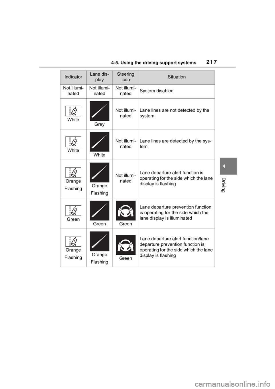 TOYOTA COROLLA CROSS 2023  Owners Manual 2174-5. Using the driving support systems
4
Driving
IndicatorLane dis-playSteering iconSituation
Not illumi- natedNot illumi-natedNot illumi-natedSystem disabled
WhiteGrey
Not illumi-natedLane lines a