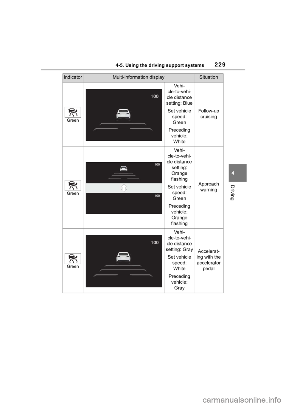 TOYOTA COROLLA CROSS 2023  Owners Manual 2294-5. Using the driving support systems
4
Driving
Green
Ve h i -
cle-to-vehi-
cle distance 
setting: Blue
Set vehicle  speed: Green
Preceding  vehicle: White
Follow-up  cruising
Green
Ve h i -
cle-t