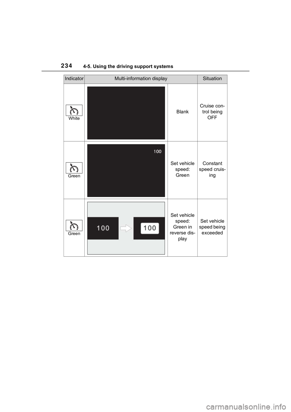 TOYOTA COROLLA CROSS 2023  Owners Manual 2344-5. Using the driving support systems
IndicatorMulti-information displaySituation
White
Blank
Cruise con-trol being  OFF
Green
Set vehicle speed: GreenConstant 
speed cruis- ing
Green
Set vehicle 