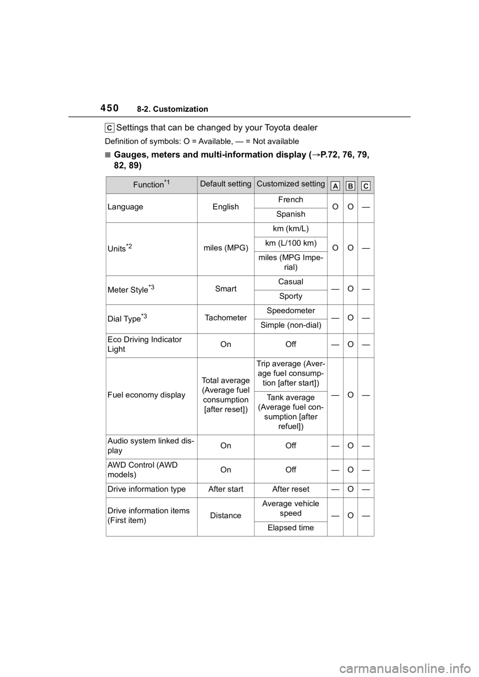 TOYOTA COROLLA CROSS 2023  Owners Manual 4508-2. Customization
Settings that can be changed by your Toyota dealer
Definition of symbols: O = Available, — = Not available
■Gauges, meters and multi-information display ( P.72, 76, 79, 
8