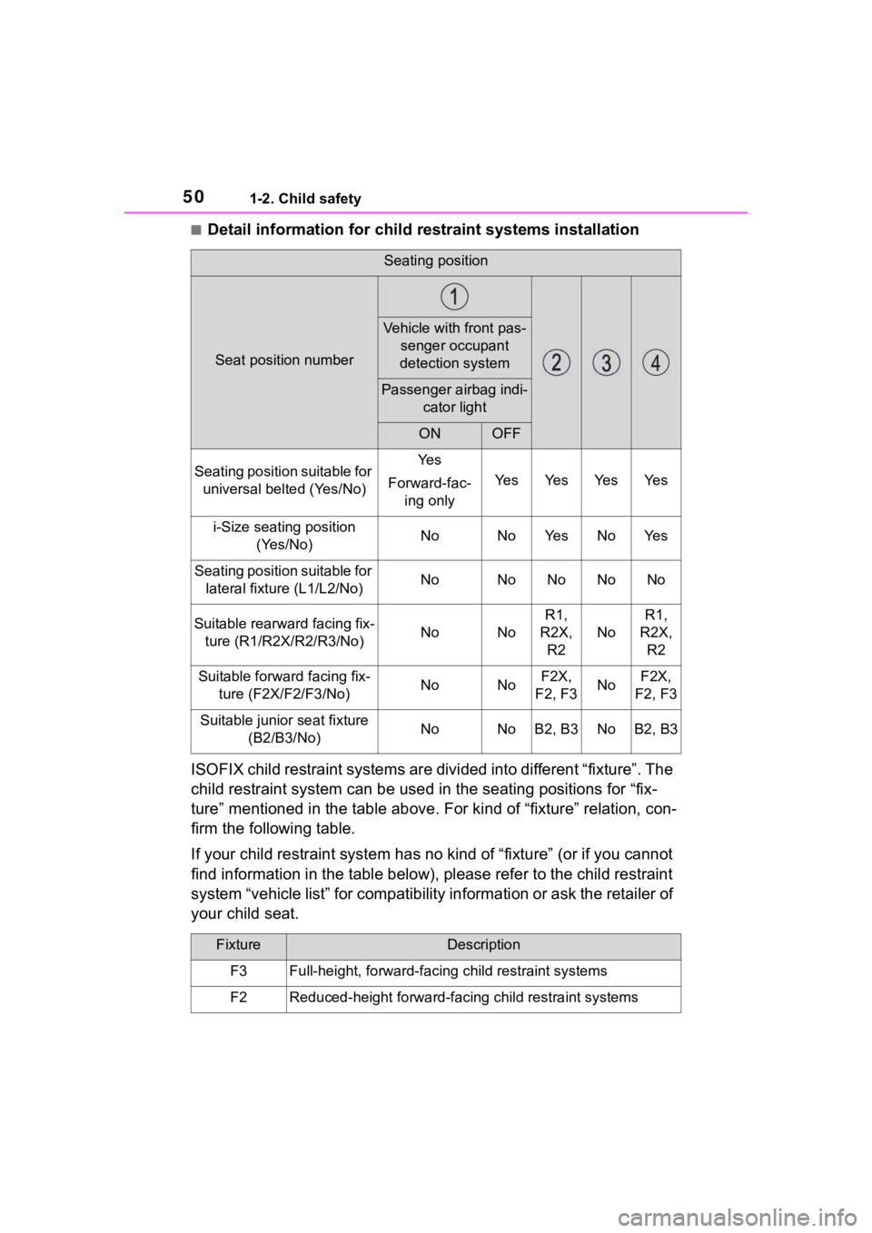 TOYOTA COROLLA CROSS 2023  Owners Manual 501-2. Child safety
■Detail information for child restraint systems installation
ISOFIX child restraint systems a re divided into different “fixture”. The 
child restraint system can be used in 