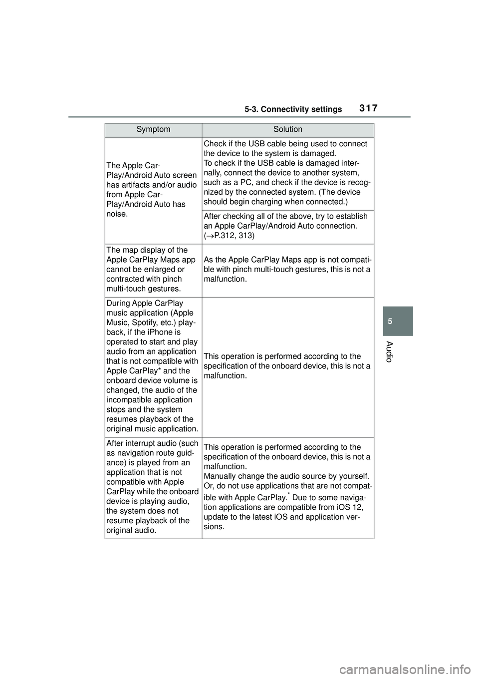 TOYOTA COROLLA CROSS 2022  Owners Manual 3175-3. Connectivity settings
5
Audio
The Apple Car-
Play/Android Auto  screen 
has artifacts and/or audio 
from Apple  Car-
Play/Android Auto  has 
noise.
Check if the USB cable being used to connect