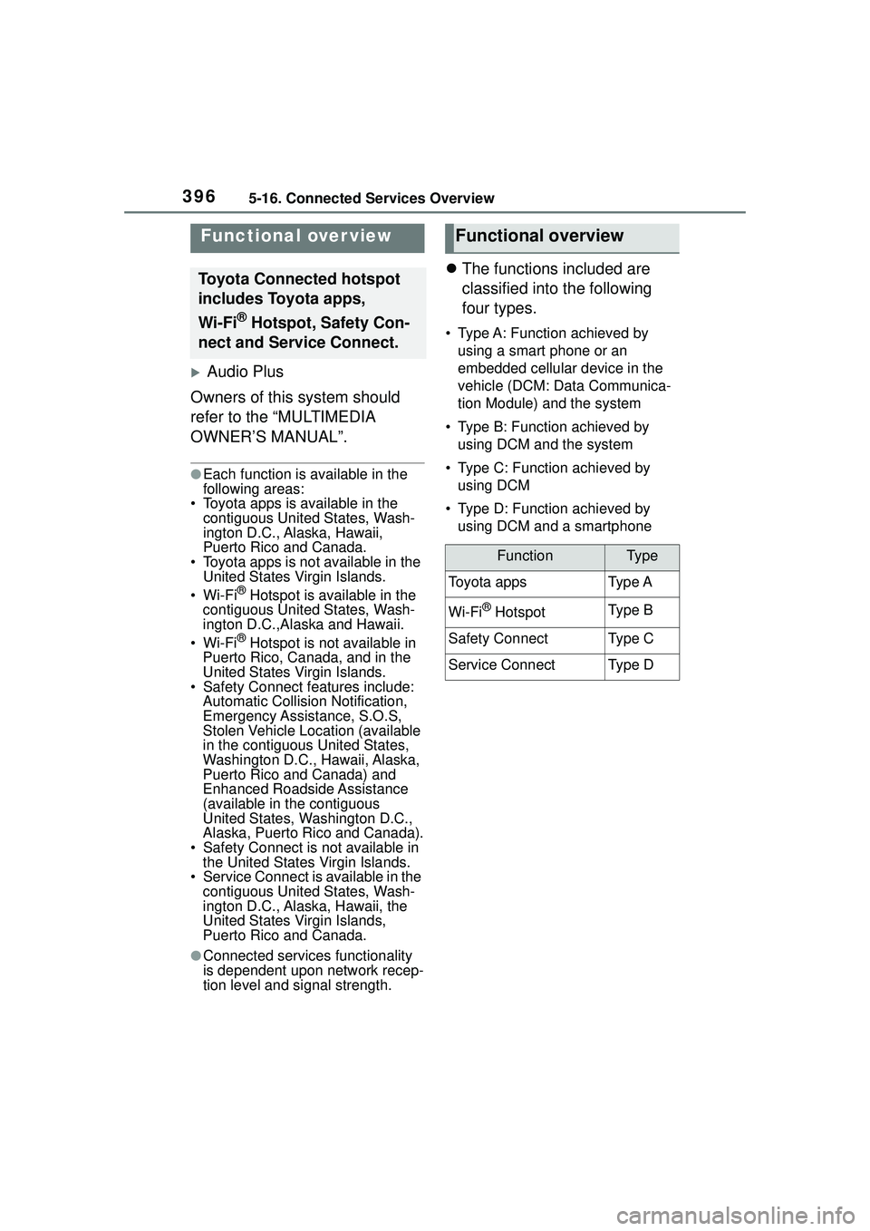 TOYOTA COROLLA CROSS 2022  Owners Manual 3965-16. Connected Services Overview
5-16.Connected Services Overview
Audio Plus
Owners of this system should 
refer to the “MULTIMEDIA 
OWNER’S MANUAL”.
●Each function is available in the 
