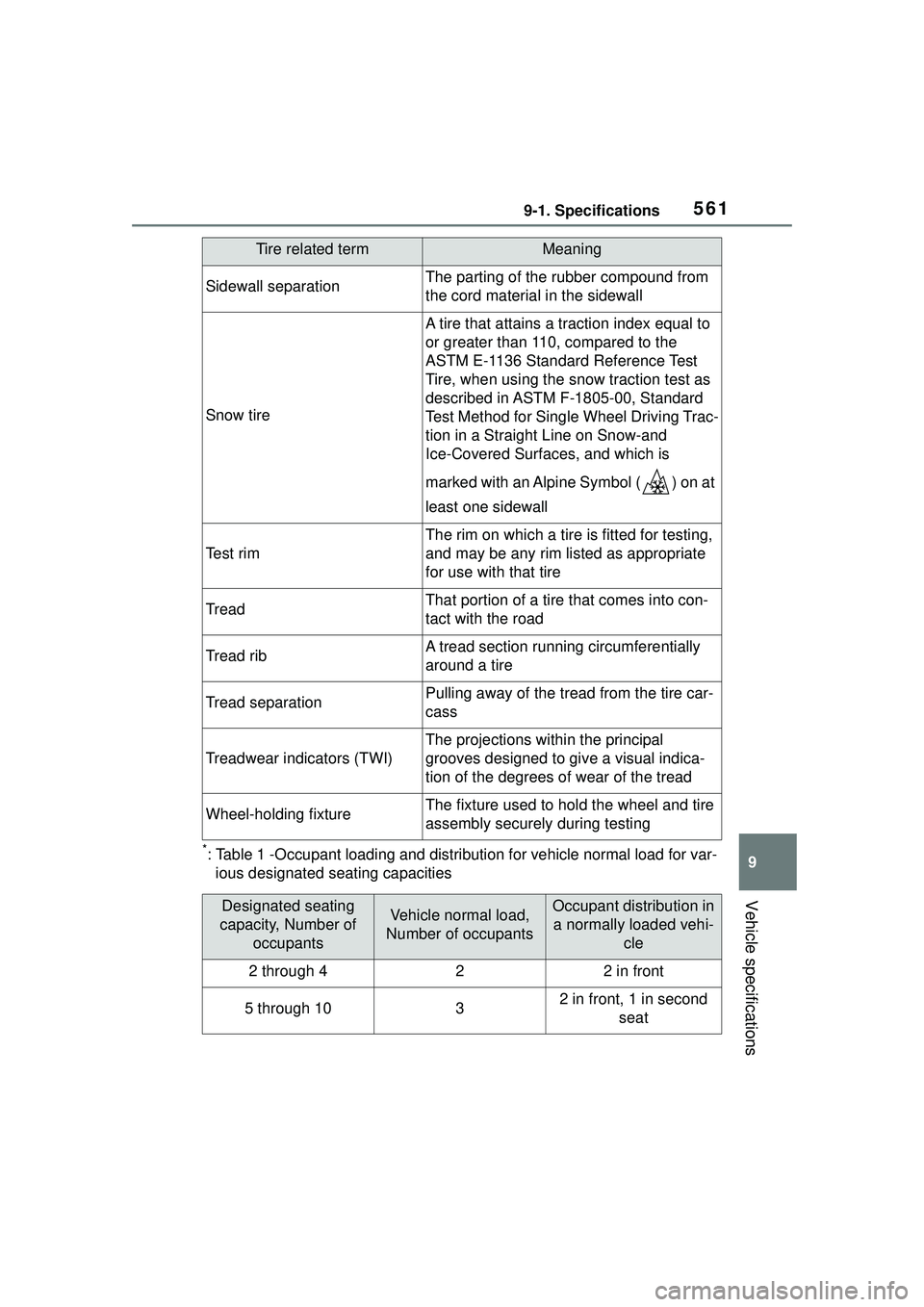 TOYOTA COROLLA CROSS 2022  Owners Manual 5619-1. Specifications
9
Vehicle specifications
*: Table 1 -Occupant loading and distribution for vehicle normal load for var-
ious designated seating capacities
Sidewall separationThe parting of the 