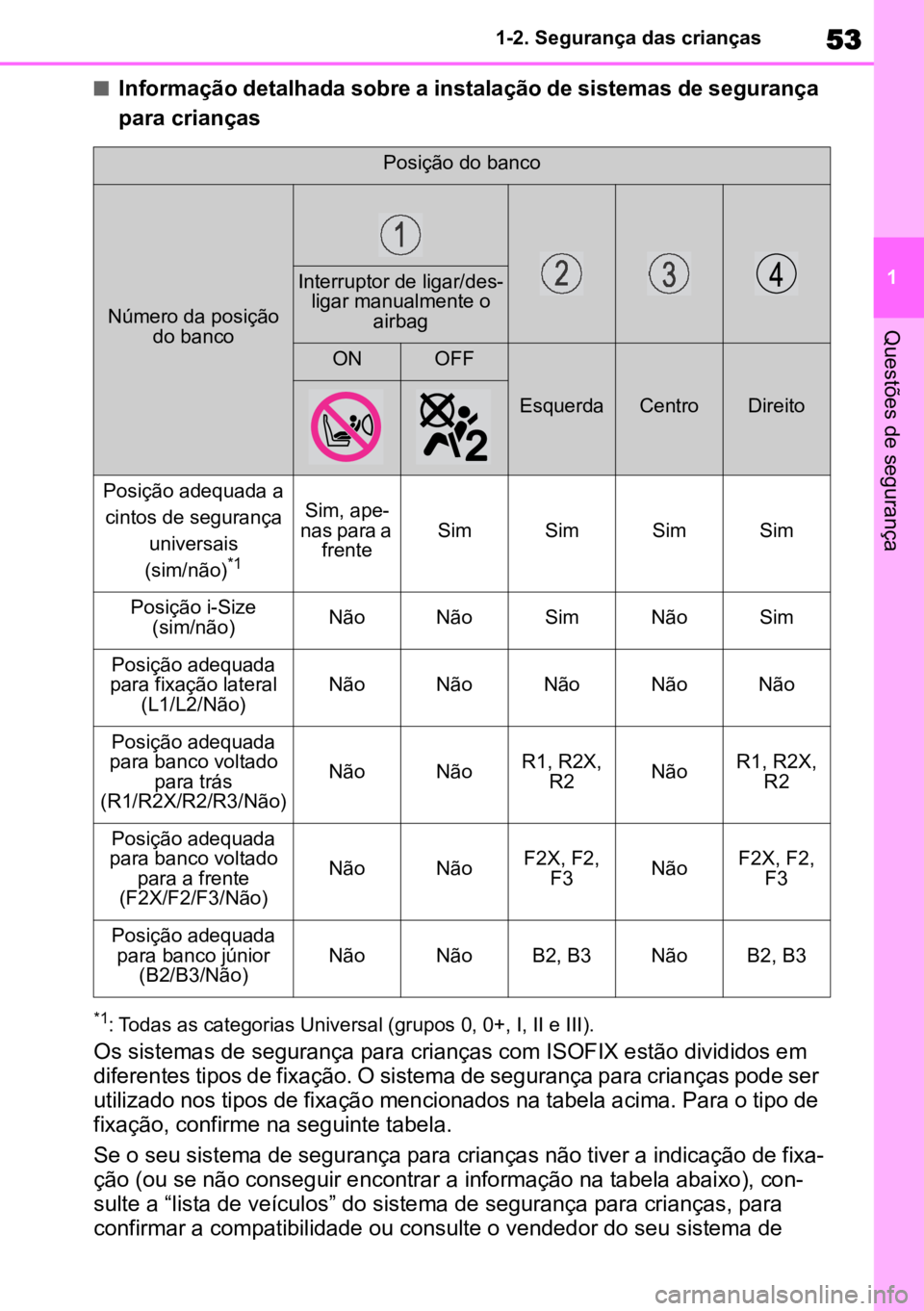 TOYOTA COROLLA CROSS 2022  Manual de utilização (in Portuguese) 53
1
1-2. Segurança das crianças
Questões de segurança
nInformação detalhada sobre a instalação de sistemas de segurança 
para crianças
*1: Todas as categorias Universal (grupos 0, 0+, I, II